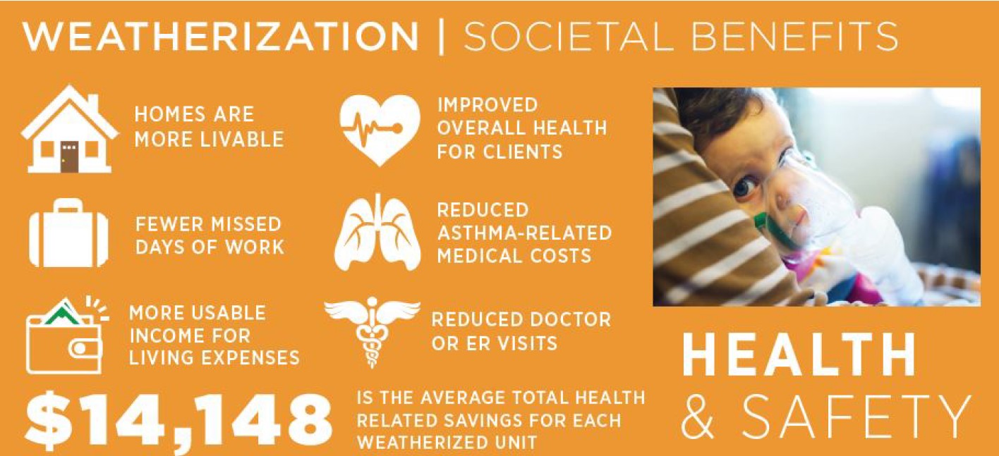 An image describing the benefits of weatherization